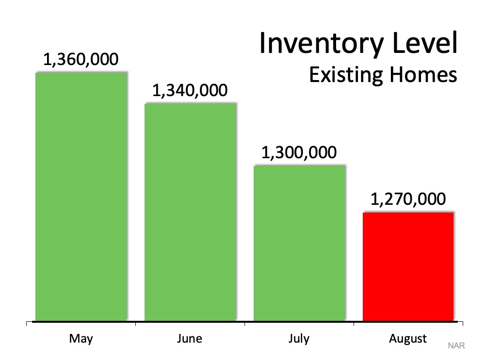 Home Inventory Levels Nationwide